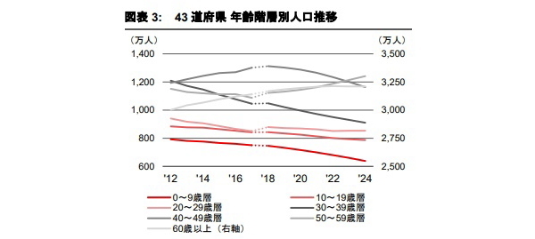 20～29歳層の都区部への転入加速と、0～9歳層の転入控えの発生　東京都の転入・転出傾向Part3