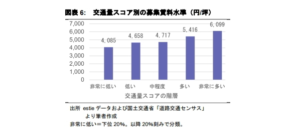 大型車両交通量に基づく 物流拠点の潜在需要分析