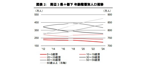 20～29歳層の都区部への転入加速と、0～9歳層の転入控えの発生　東京都の転入・転出傾向Part3