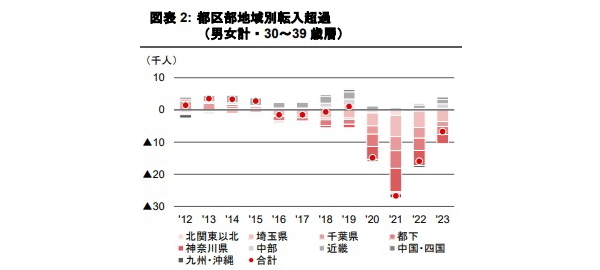 東京都の人口転入・転出傾向Part2