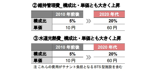 支出構造の変化が示す不動産運用戦略への示唆 《アセットタイプ別》