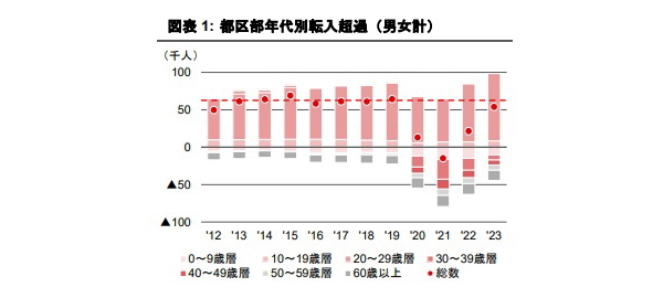 東京都の人口転入・転出傾向Part2