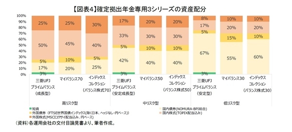 確定拠出年金,投資