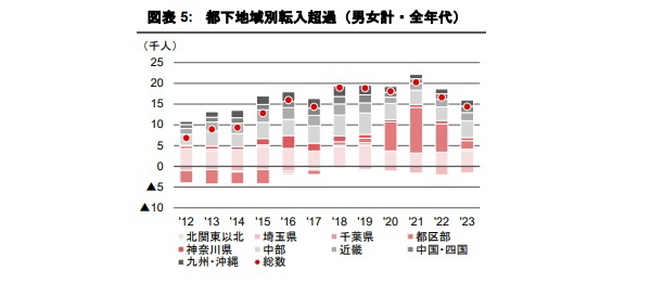 東京都の人口転入・転出傾向 Part 1