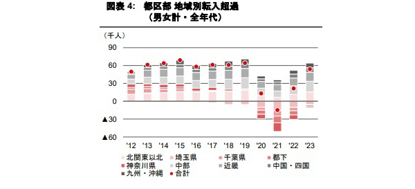 東京都の人口転入・転出傾向 Part 1