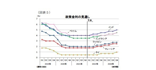 東南アジア経済の見通し