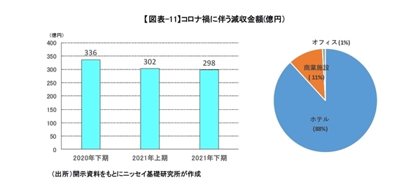 J-REIT市場の動向と収益見通し