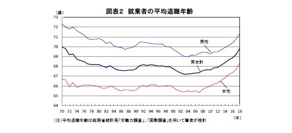 平均退職年齢,就業率目標