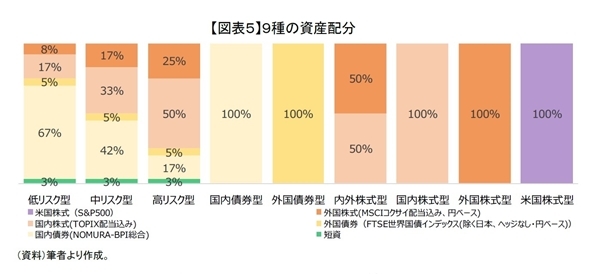 確定拠出年金,投資