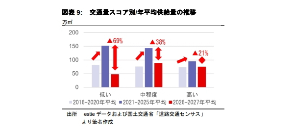 大型車両交通量に基づく 物流拠点の潜在需要分析