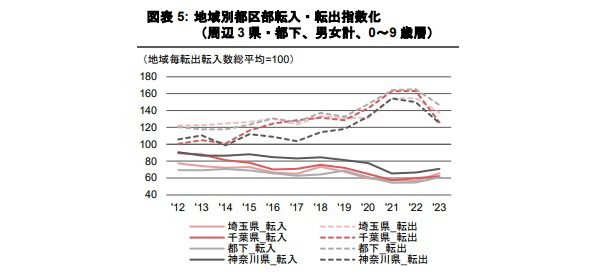 東京都の人口転入・転出傾向Part2