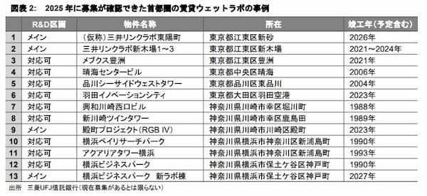 都市型研究施設（賃貸ラボ）の動向