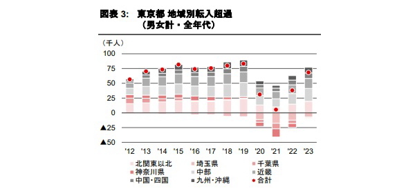 東京都の人口転入・転出傾向 Part 1