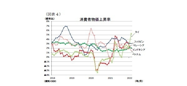 東南アジア経済の見通し