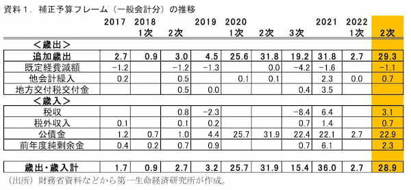 第一生命経済研究所