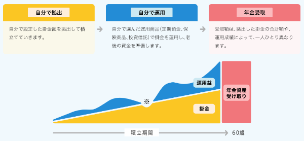 iDeCo公式サイト iDeCoの特徴