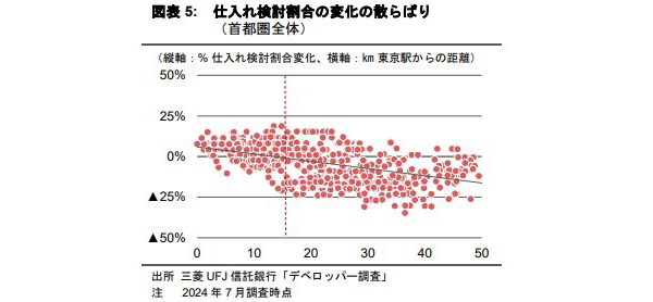 マンション素地の仕入れ動向に関する考察