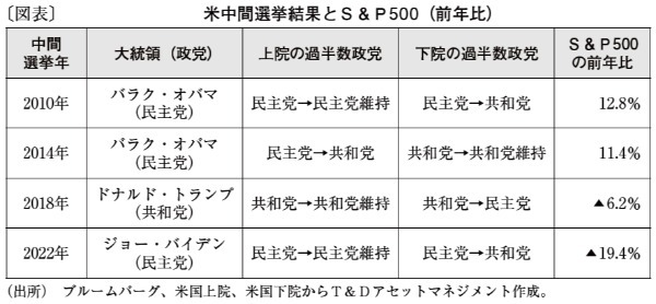 26年前半の米国株は軟調も、年後半は中間選挙を契機に上昇へ