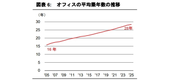 支出構造の変化が示す不動産運用戦略への示唆 《アセットタイプ別》