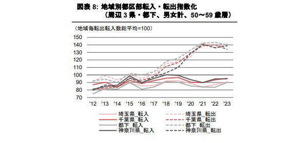 東京都の人口転入・転出傾向Part2