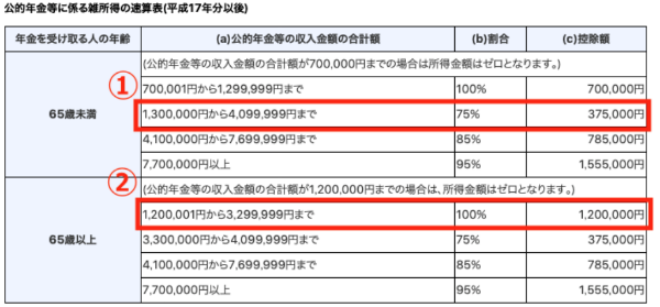 公的年金等控除,税金