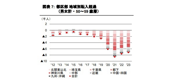 東京都の人口転入・転出傾向Part2