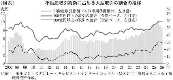 好調な不動産市場の陰で、一段と強まる市場の選別色
