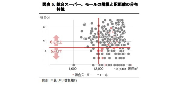 J-REIT データを用いた商業施設価格変動の分析