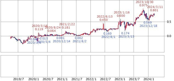 日本の金利