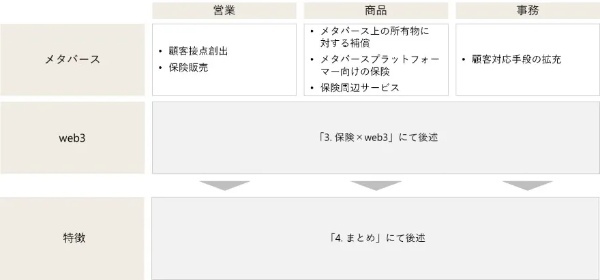 【連載】メタバース×金融③　保険業界におけるメタバース／web3の活用方法と将来展望