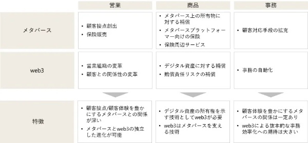 【連載】メタバース×金融③　保険業界におけるメタバース／web3の活用方法と将来展望