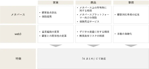 【連載】メタバース×金融③　保険業界におけるメタバース／web3の活用方法と将来展望