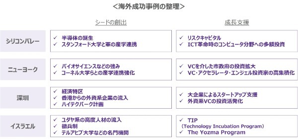 日本のスタートアップエコシステム確立に向けた銀行の役割