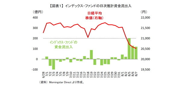 日本株式インデックス･ファンド、ブルベアETFの資金動向