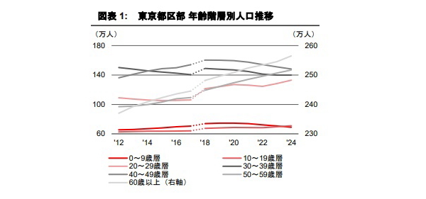 20～29歳層の都区部への転入加速と、0～9歳層の転入控えの発生　東京都の転入・転出傾向Part3