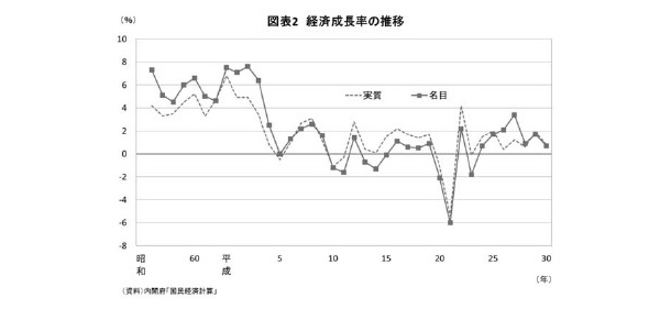 平成経済,令和,課題