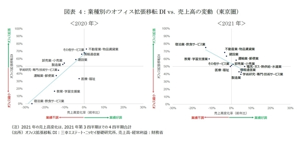 東京都心部のオフィス市場動向