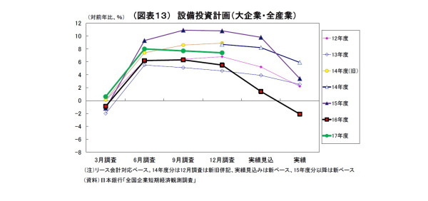 日銀短観