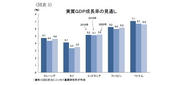 東南アジア経済の見通し