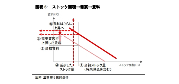建築費高騰時代の東京オフィス市場～賃料・価格・供給の循環