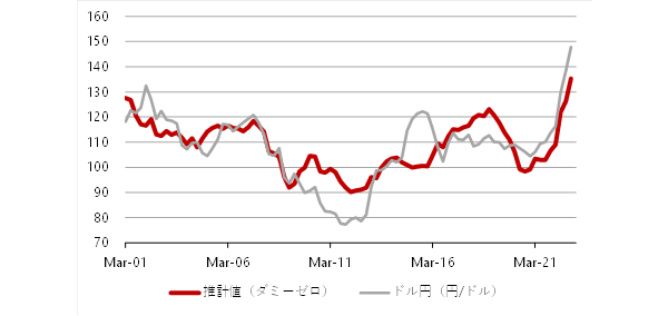 ドル・円の推計値