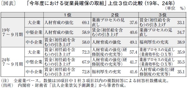 人手不足と物価上昇下で高まる賃上げの重要性