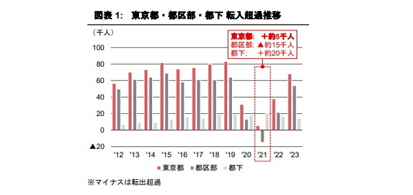 東京都の人口転入・転出傾向 Part 1