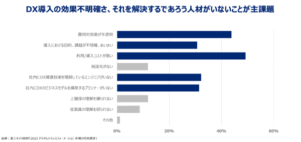 民主化されるDX　デジタル人材不足を乗りきる処方箋