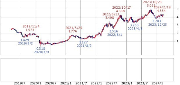 米国の金利