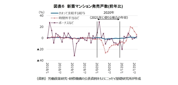 首都圏新築マンションの動向