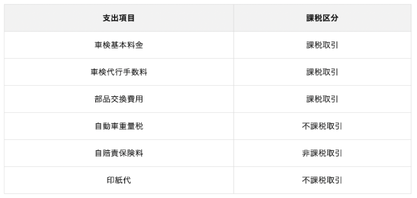 車検費用の仕訳の方法は？勘定科目や消費税について解説！