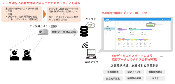 『StoreSence』のイメージ図
