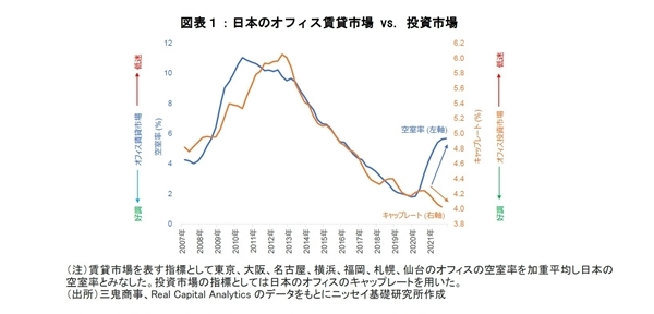 賃貸市場と投資市場