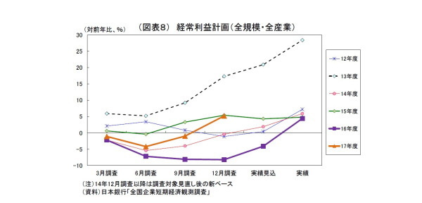 日銀短観